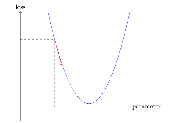 A graph showing the squared function with the slope at one point