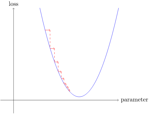 An illustration of gradient descent with a LR too low